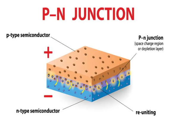 該圖像是 PN 結的藝術描繪，說明了光電二極管的耗盡區。