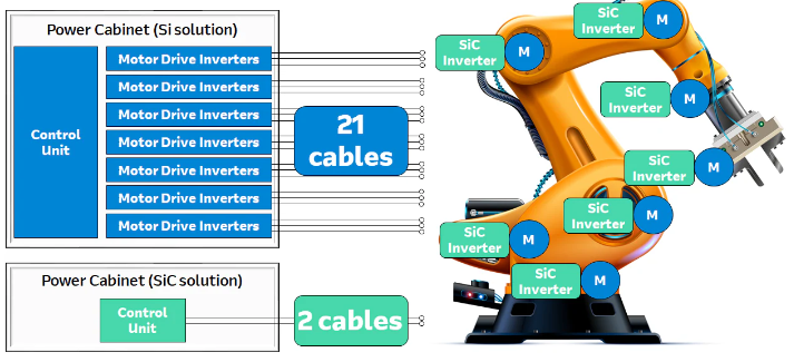 圖2:機械臂的硅IGBT與碳化硅MOSFET系統控制比較。 圖2:機械臂的硅IGBT與碳化硅MOSFET系統控制比較。