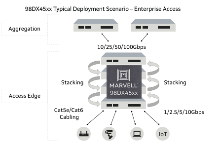 Marvell 98DX4510,98DX4530,98DX4550,98DX4590以太網交換機 Marvell 98DX4510,98DX4530,98DX4550,98DX4590以太網交換機