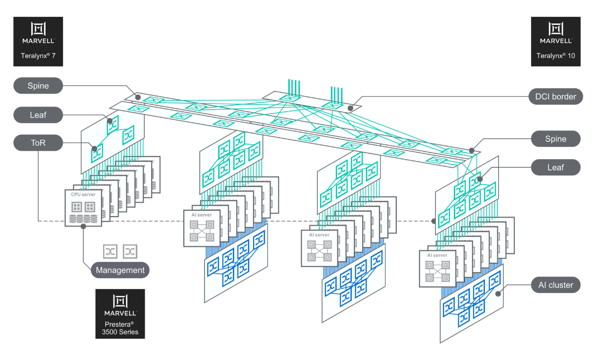 Marvell Teralynx數(shù)據(jù)中心交換機(jī)助力AI云時代