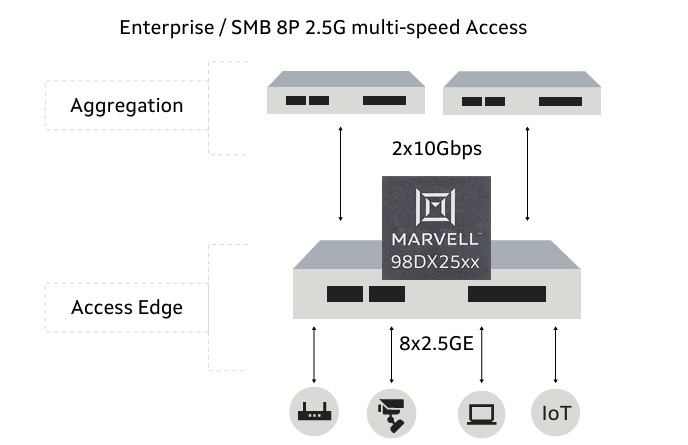 Marvell 98DX2531,98DX2532,98DX2535,98DX2538以太網交換機