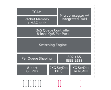 Marvell 88E6393X 11端口單芯片以太網交換機